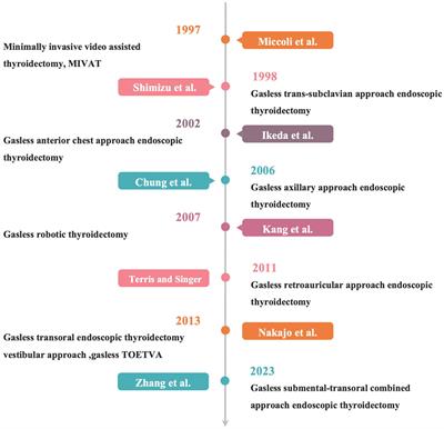 Progress in gasless endoscopic thyroidectomy